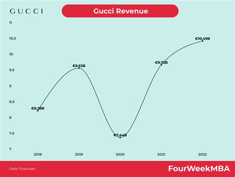 gucci annual revenue 2022|does Gucci ever have sales.